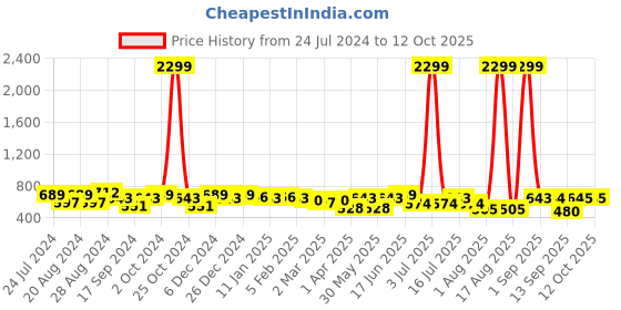 myntra.com True Shape Floral Printed Zipless Maternity Top true shape Price History Graph from 24 Jul 2024 to 12 Oct 2025
