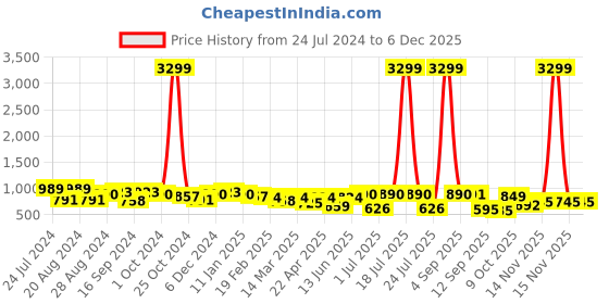 myntra.com True Shape Geometric Printed Maternity A-line Dress true shape Price History Graph from 24 Jul 2024 to 5 Dec 2025