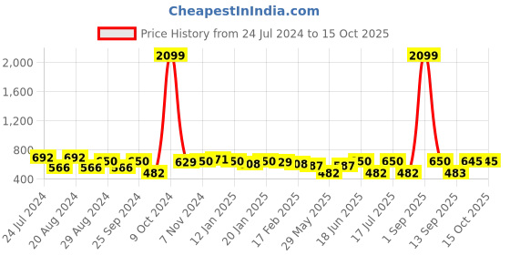 myntra.com True Shape Geometric Printed Maternity Kurta true shape Price History Graph from 24 Jul 2024 to 14 Oct 2025