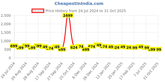 myntra.com True Shape Geometric Printed Straight Maternity Kurta true shape Price History Graph from 24 Jul 2024 to 30 Oct 2025