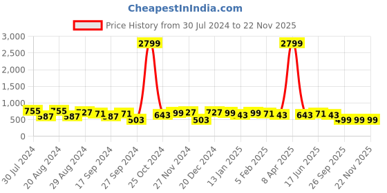 myntra.com True Shape Geometric Woven Design Thread Work Maternity Straight Kurta true shape Price History Graph from 30 Jul 2024 to 22 Nov 2025