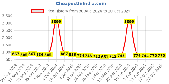 myntra.com True Shape Long Sleeves Sweatshirt true shape Price History Graph from 30 Aug 2024 to 19 Oct 2025