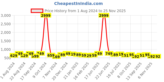 myntra.com True Shape Maternity Typography Printed Tie-Up Detail A-Line Dress true shape Price History Graph from 1 Aug 2024 to 24 Nov 2025