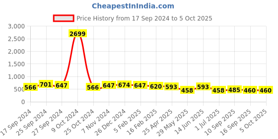 myntra.com True Shape Pack of 2 Anti Microbial T-Shirt Bra With Full Coverage Non-Wired Non-Padded true shape Price History Graph from 17 Sep 2024 to 4 Oct 2025