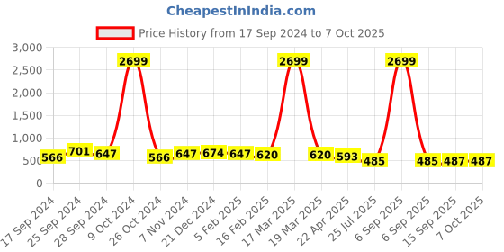 myntra.com True Shape Pack of 2 Anti Microbial T-Shirt Bra With Full Coverage Non-Wired Non-Padded true shape Price History Graph from 17 Sep 2024 to 6 Oct 2025