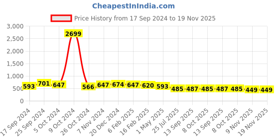 myntra.com True Shape Pack of 2 Anti Microbial T-Shirt Bra With Full Coverage Non-Wired Non-Padded true shape Price History Graph from 17 Sep 2024 to 19 Nov 2025