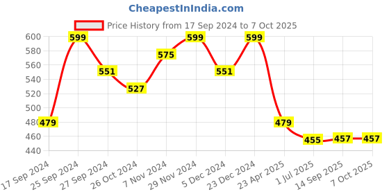 myntra.com True Shape Pack of 2 Full Coverage Bra With All Day Comfort true shape Price History Graph from 17 Sep 2024 to 7 Oct 2025