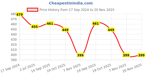 myntra.com True Shape Pack of 2 Full Coverage Cotton T-shirt Bra Anti Microbial true shape Price History Graph from 17 Sep 2024 to 20 Nov 2025