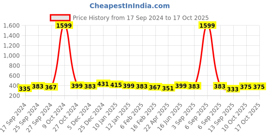 myntra.com True Shape Pack of 2 Non-Wired Non Padded Seamless T-Shirt Bra With Anti Microbial true shape Price History Graph from 17 Sep 2024 to 15 Oct 2025