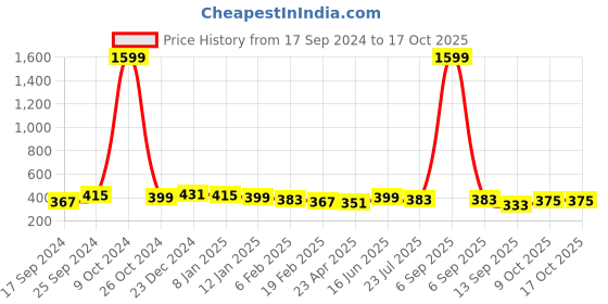 myntra.com True Shape Pack of 2 Non-Wired Non Padded T-Shirt Bra With Anti Microbial true shape Price History Graph from 17 Sep 2024 to 15 Oct 2025