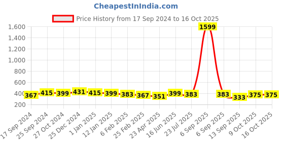 myntra.com True Shape Pack of 2 Non-Wired Non Padded T-Shirt Bra With Anti Microbial true shape Price History Graph from 17 Sep 2024 to 15 Oct 2025