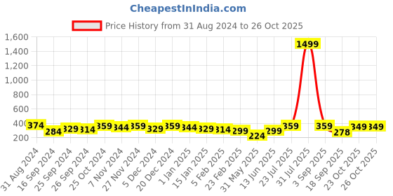 myntra.com True Shape Pack Of 3 Anti Bacterial Hipster Briefs true shape Price History Graph from 31 Aug 2024 to 25 Oct 2025