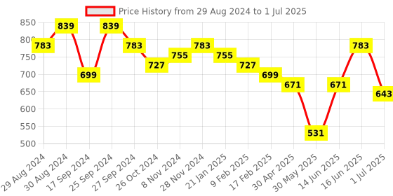 myntra.com True Shape Pack Of 3 Anti Microbial Full Coverage Maternity Bra true shape Price History Graph from 29 Aug 2024 to 1 Jul 2025