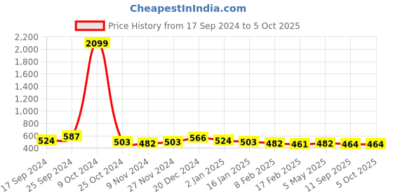 myntra.com True Shape Pack of 3 Full Coverage T-shirt Bra with Anti Microbial true shape Price History Graph from 17 Sep 2024 to 5 Oct 2025