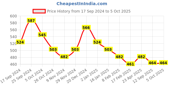 myntra.com True Shape Pack of 3 Full Coverage T-shirt Bra with Anti Microbial true shape Price History Graph from 17 Sep 2024 to 5 Oct 2025