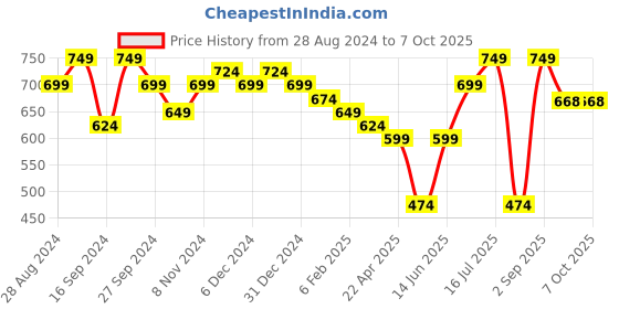 myntra.com True Shape Pack of 3 Non-Wired Non-Padded Seamless Maternity Bra With Anti Microbial true shape Price History Graph from 28 Aug 2024 to 7 Oct 2025