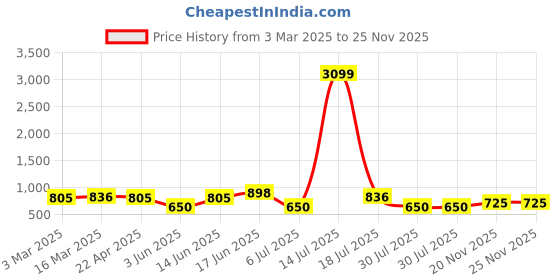 myntra.com True Shape Print Layered Maternity Midi Dress true shape Price History Graph from 3 Mar 2025 to 25 Nov 2025