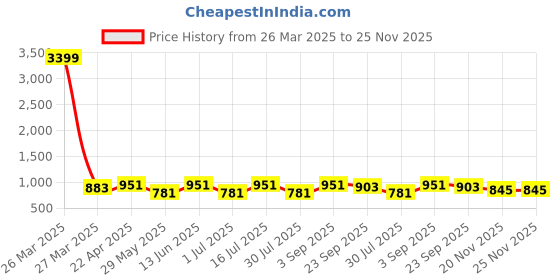 myntra.com True Shape Print Layered Maternity Midi Dress true shape Price History Graph from 26 Mar 2025 to 24 Nov 2025