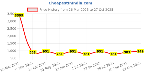 myntra.com True Shape Print Layered Maternity Midi Dress true shape Price History Graph from 26 Mar 2025 to 27 Oct 2025