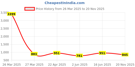 myntra.com True Shape Print Layered Maternity Midi Dress true shape Price History Graph from 26 Mar 2025 to 20 Nov 2025
