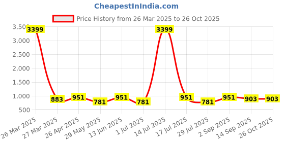myntra.com True Shape Print Layered Maternity Midi Dress true shape Price History Graph from 26 Mar 2025 to 26 Oct 2025