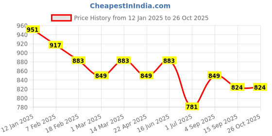 myntra.com True Shape Print Maternity Midi Dress true shape Price History Graph from 12 Jan 2025 to 26 Oct 2025