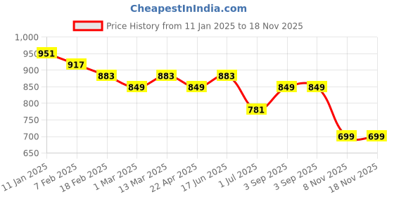 myntra.com True Shape Print Maternity Midi Dress true shape Price History Graph from 11 Jan 2025 to 17 Nov 2025