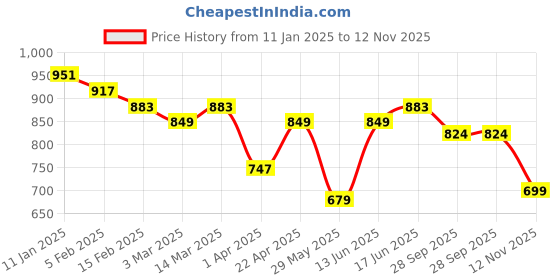 myntra.com True Shape Print Maternity Midi Dress true shape Price History Graph from 11 Jan 2025 to 12 Nov 2025