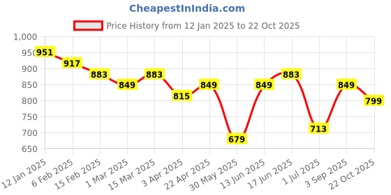 myntra.com True Shape Print Maternity Midi Dress true shape Price History Graph from 12 Jan 2025 to 22 Oct 2025