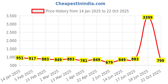myntra.com True Shape Print Maternity Midi Dress true shape Price History Graph from 14 Jan 2025 to 22 Oct 2025