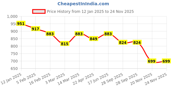 myntra.com True Shape Print Maternity Midi Dress true shape Price History Graph from 12 Jan 2025 to 24 Nov 2025