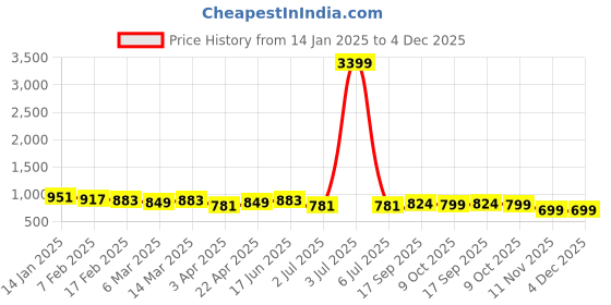 myntra.com True Shape Print Maternity Midi Dress true shape Price History Graph from 14 Jan 2025 to 4 Dec 2025