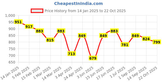 myntra.com True Shape Print Maternity Midi Dress true shape Price History Graph from 14 Jan 2025 to 22 Oct 2025