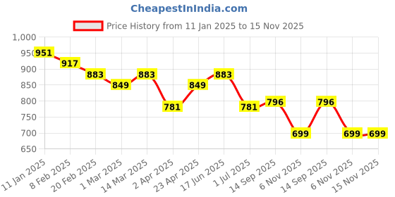 myntra.com True Shape Print Maternity Midi Dress true shape Price History Graph from 11 Jan 2025 to 15 Nov 2025