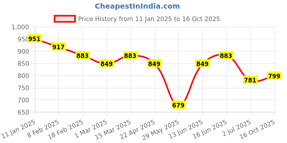 myntra.com True Shape Print Maternity Midi Dress true shape Price History Graph from 11 Jan 2025 to 16 Oct 2025