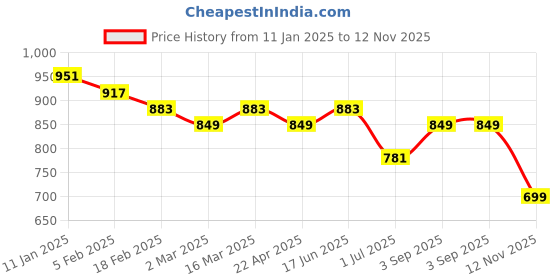 myntra.com True Shape Print Maternity Midi Dress true shape Price History Graph from 11 Jan 2025 to 12 Nov 2025