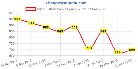 myntra.com True Shape Print Maternity Midi Dress true shape Price History Graph from 11 Jan 2025 to 12 Nov 2025