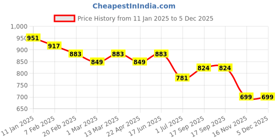myntra.com True Shape Print Maternity Midi Dress true shape Price History Graph from 11 Jan 2025 to 5 Dec 2025