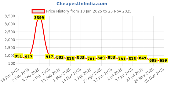 myntra.com True Shape Print Maternity Midi Dress true shape Price History Graph from 13 Jan 2025 to 24 Nov 2025