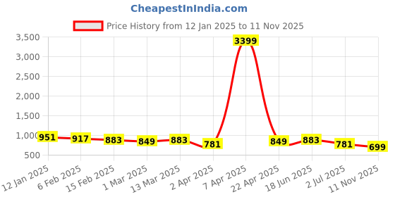 myntra.com True Shape Print Maternity Midi Dress true shape Price History Graph from 12 Jan 2025 to 11 Nov 2025