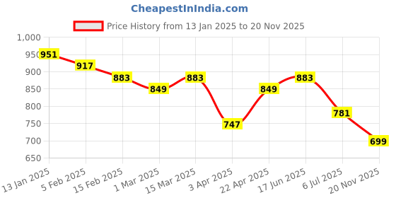 myntra.com True Shape Print Maternity Midi Dress true shape Price History Graph from 13 Jan 2025 to 20 Nov 2025
