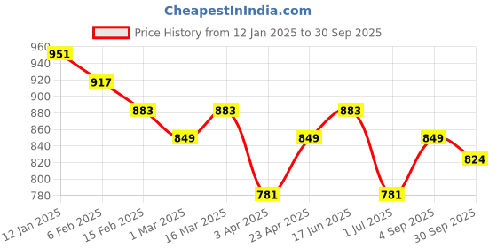 myntra.com True Shape Print Maternity Midi Dress true shape Price History Graph from 12 Jan 2025 to 30 Sep 2025