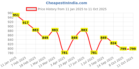 myntra.com True Shape Print Maternity Midi Dress true shape Price History Graph from 11 Jan 2025 to 8 Oct 2025