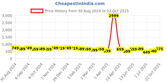 myntra.com True Shape Print Top true shape Price History Graph from 30 Aug 2024 to 22 Oct 2025
