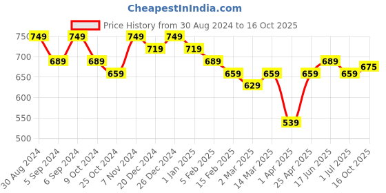 myntra.com True Shape Print Top true shape Price History Graph from 30 Aug 2024 to 16 Oct 2025
