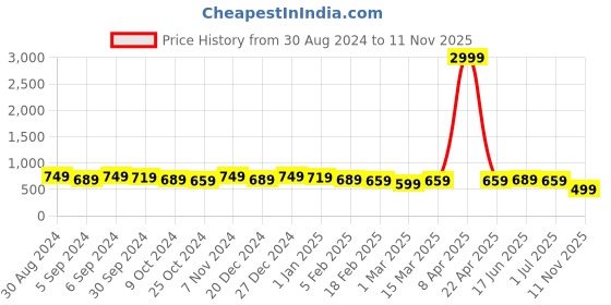 myntra.com True Shape Print Top true shape Price History Graph from 30 Aug 2024 to 11 Nov 2025