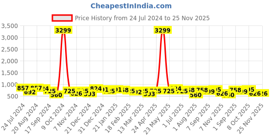 myntra.com True Shape Printed Feeding Anarkali Dress with Nursing Zips in Cotton Blend Fabric true shape Price History Graph from 24 Jul 2024 to 25 Nov 2025