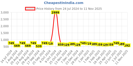 myntra.com True Shape Printed Maternity A-line Dress true shape Price History Graph from 24 Jul 2024 to 11 Nov 2025