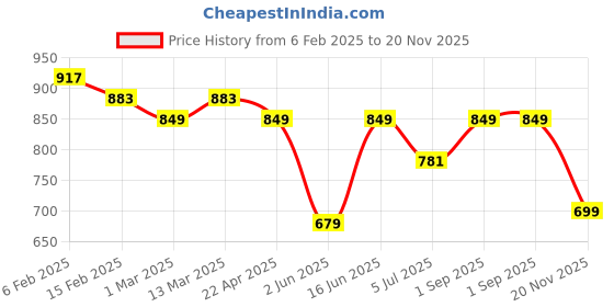 myntra.com True Shape Printed Maternity A-Line Midi Dress true shape Price History Graph from 6 Feb 2025 to 20 Nov 2025