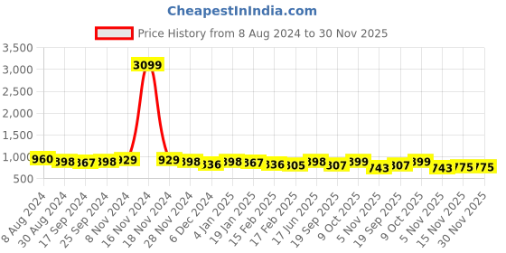 myntra.com True Shape Printed Maternity Maxi Nightdress true shape Price History Graph from 8 Aug 2024 to 29 Nov 2025